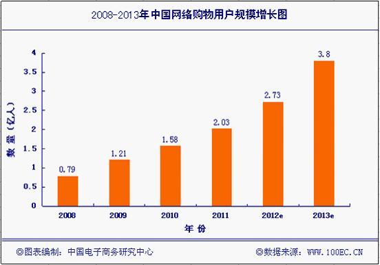 中国网络购物用户规模分析
