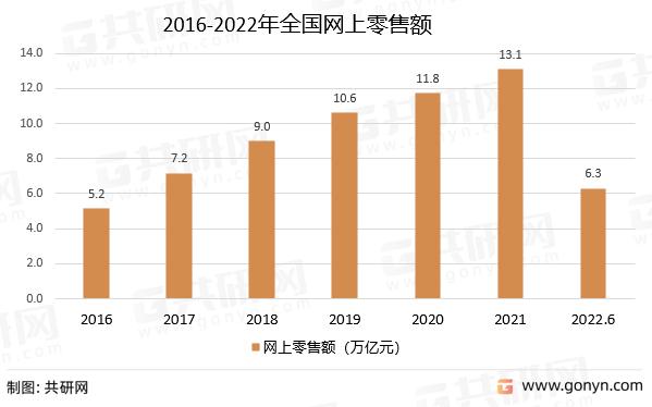 新知达人, 2022年中国网络购物市场概况分析