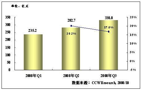 2008年第三季度中国网络购物市场环比增速放缓